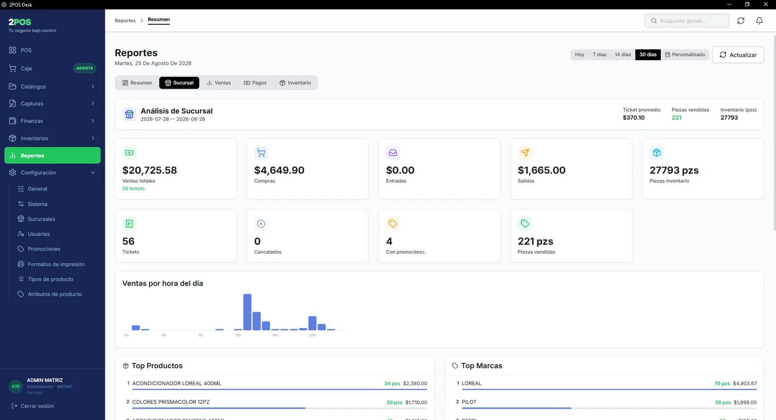 Tablero de reportes de 2POS con ventas totales, ticket promedio, piezas vendidas, una gráfica de ventas por hora del día y los productos y marcas más vendidos.